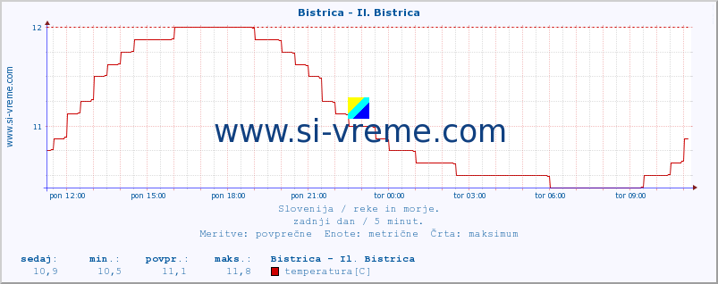 POVPREČJE :: Bistrica - Il. Bistrica :: temperatura | pretok | višina :: zadnji dan / 5 minut.