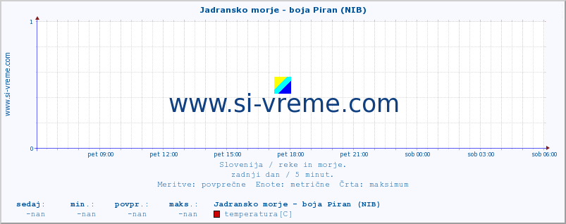 POVPREČJE :: Jadransko morje - boja Piran (NIB) :: temperatura | pretok | višina :: zadnji dan / 5 minut.