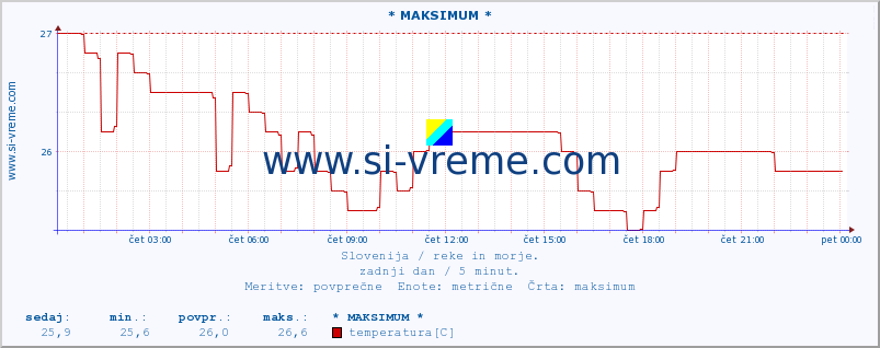 POVPREČJE :: * MAKSIMUM * :: temperatura | pretok | višina :: zadnji dan / 5 minut.