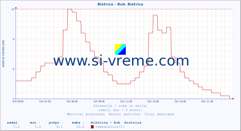 POVPREČJE :: Bistrica - Boh. Bistrica :: temperatura | pretok | višina :: zadnji dan / 5 minut.