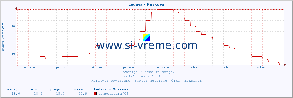 POVPREČJE :: Ledava - Nuskova :: temperatura | pretok | višina :: zadnji dan / 5 minut.