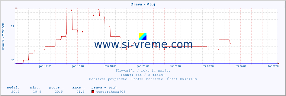 POVPREČJE :: Drava - Ptuj :: temperatura | pretok | višina :: zadnji dan / 5 minut.