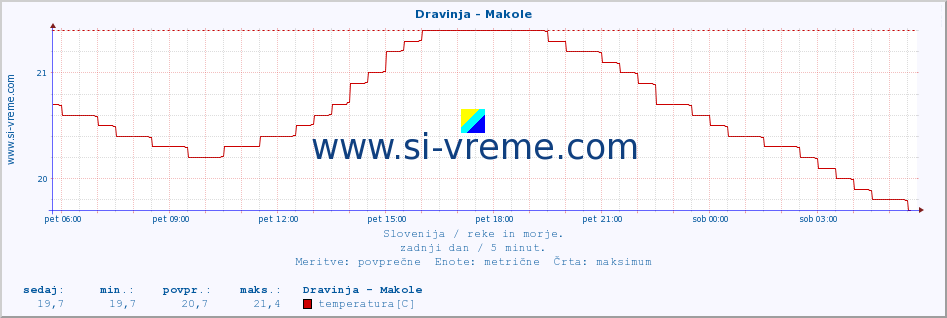 POVPREČJE :: Dravinja - Makole :: temperatura | pretok | višina :: zadnji dan / 5 minut.