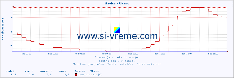 POVPREČJE :: Savica - Ukanc :: temperatura | pretok | višina :: zadnji dan / 5 minut.