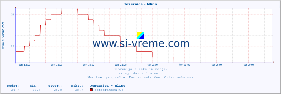 POVPREČJE :: Jezernica - Mlino :: temperatura | pretok | višina :: zadnji dan / 5 minut.