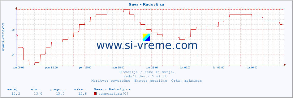 POVPREČJE :: Sava - Radovljica :: temperatura | pretok | višina :: zadnji dan / 5 minut.