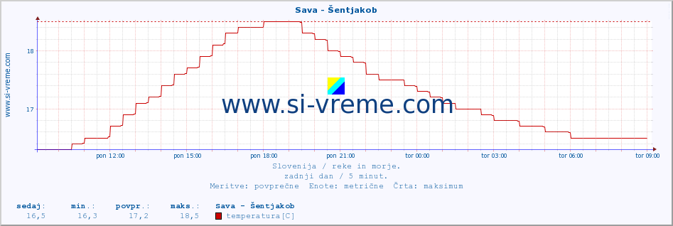 POVPREČJE :: Sava - Šentjakob :: temperatura | pretok | višina :: zadnji dan / 5 minut.