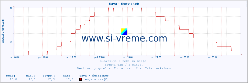 POVPREČJE :: Sava - Šentjakob :: temperatura | pretok | višina :: zadnji dan / 5 minut.