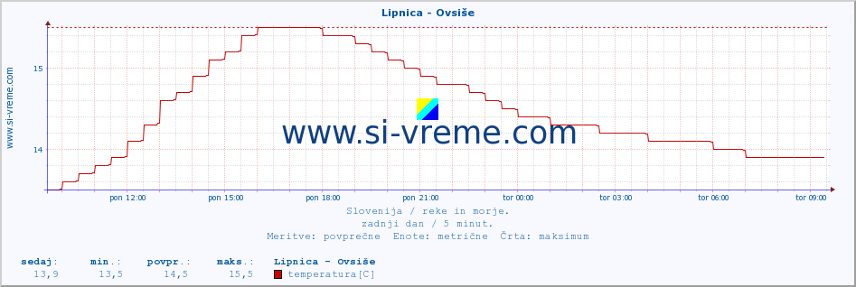 POVPREČJE :: Lipnica - Ovsiše :: temperatura | pretok | višina :: zadnji dan / 5 minut.