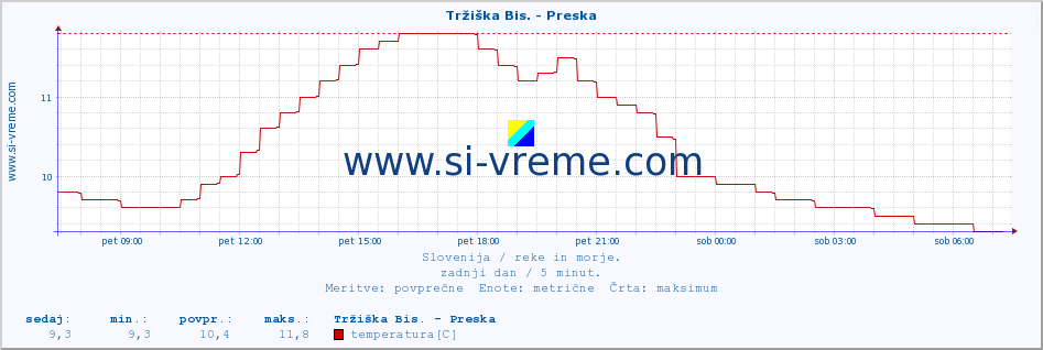 POVPREČJE :: Tržiška Bis. - Preska :: temperatura | pretok | višina :: zadnji dan / 5 minut.