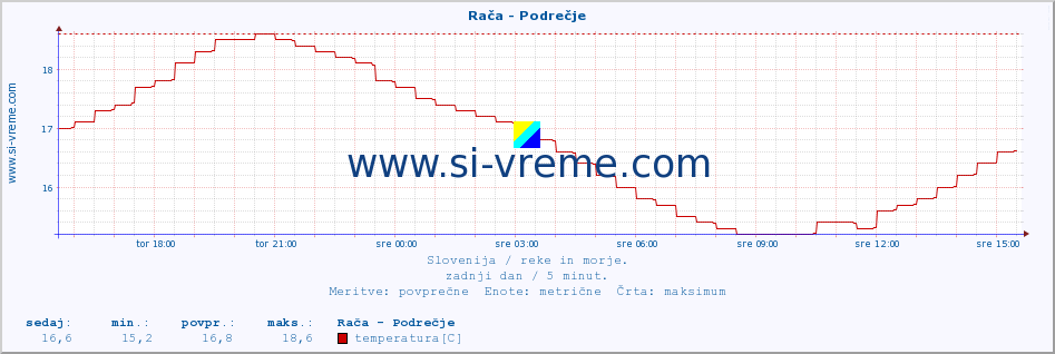 POVPREČJE :: Rača - Podrečje :: temperatura | pretok | višina :: zadnji dan / 5 minut.