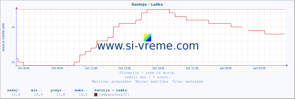 POVPREČJE :: Savinja - Laško :: temperatura | pretok | višina :: zadnji dan / 5 minut.