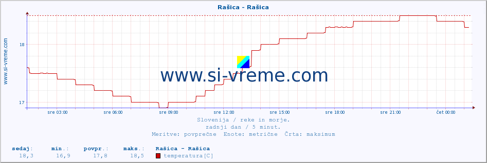 POVPREČJE :: Rašica - Rašica :: temperatura | pretok | višina :: zadnji dan / 5 minut.