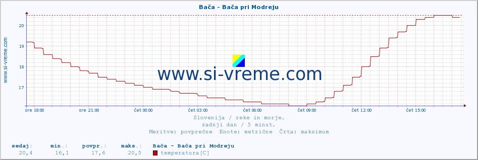 POVPREČJE :: Bača - Bača pri Modreju :: temperatura | pretok | višina :: zadnji dan / 5 minut.