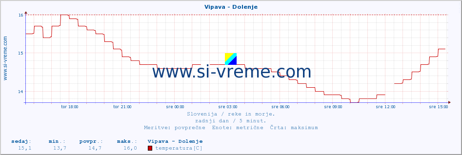 POVPREČJE :: Vipava - Dolenje :: temperatura | pretok | višina :: zadnji dan / 5 minut.