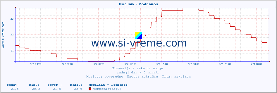 POVPREČJE :: Močilnik - Podnanos :: temperatura | pretok | višina :: zadnji dan / 5 minut.