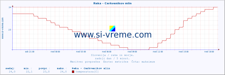 POVPREČJE :: Reka - Cerkvenikov mlin :: temperatura | pretok | višina :: zadnji dan / 5 minut.