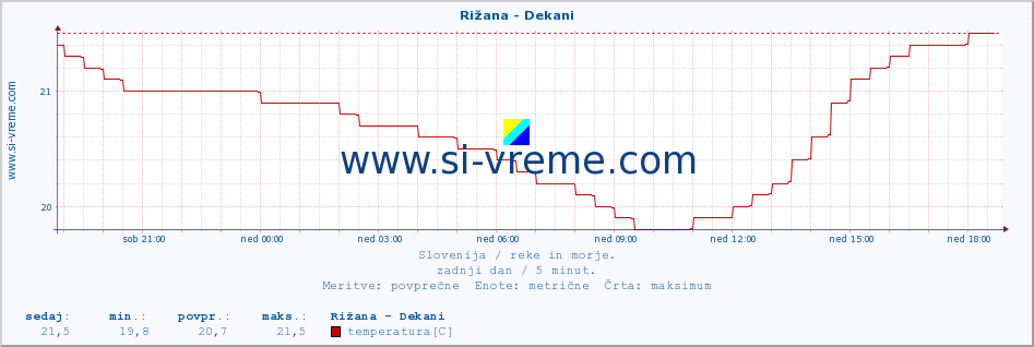 POVPREČJE :: Rižana - Dekani :: temperatura | pretok | višina :: zadnji dan / 5 minut.