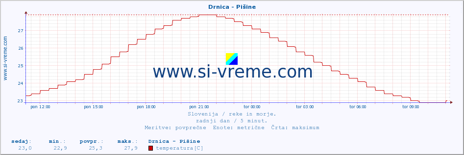 POVPREČJE :: Drnica - Pišine :: temperatura | pretok | višina :: zadnji dan / 5 minut.