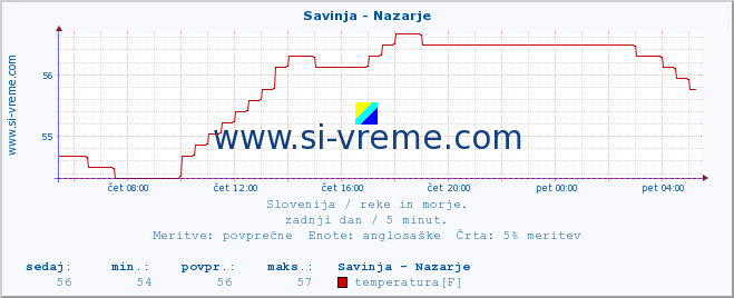 POVPREČJE :: Savinja - Nazarje :: temperatura | pretok | višina :: zadnji dan / 5 minut.