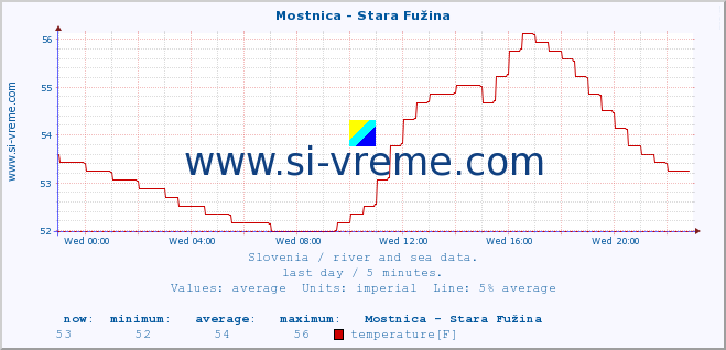  :: Mostnica - Stara Fužina :: temperature | flow | height :: last day / 5 minutes.