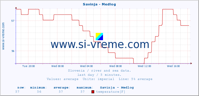  :: Savinja - Medlog :: temperature | flow | height :: last day / 5 minutes.