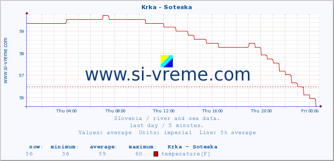  :: Krka - Soteska :: temperature | flow | height :: last day / 5 minutes.