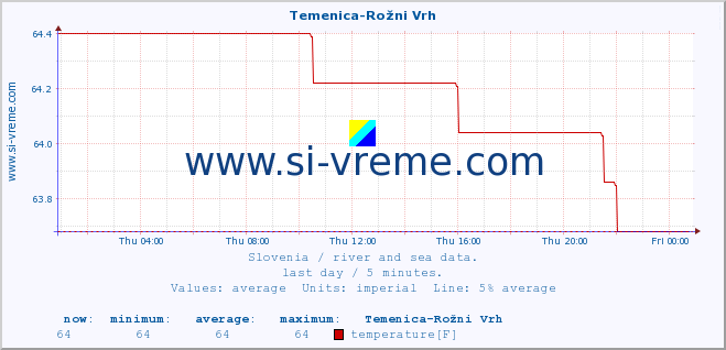  :: Temenica-Rožni Vrh :: temperature | flow | height :: last day / 5 minutes.