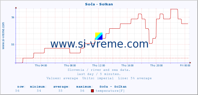  :: Soča - Solkan :: temperature | flow | height :: last day / 5 minutes.