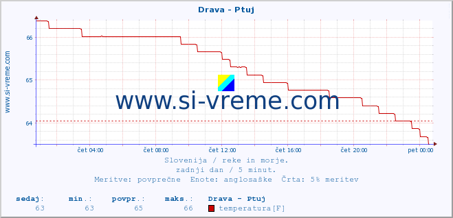 POVPREČJE :: Drava - Ptuj :: temperatura | pretok | višina :: zadnji dan / 5 minut.