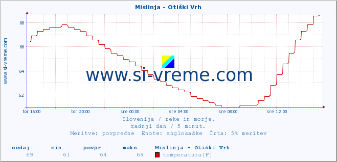 POVPREČJE :: Mislinja - Otiški Vrh :: temperatura | pretok | višina :: zadnji dan / 5 minut.