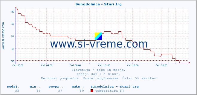 POVPREČJE :: Suhodolnica - Stari trg :: temperatura | pretok | višina :: zadnji dan / 5 minut.