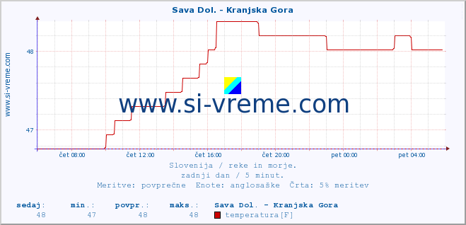 POVPREČJE :: Sava Dol. - Kranjska Gora :: temperatura | pretok | višina :: zadnji dan / 5 minut.