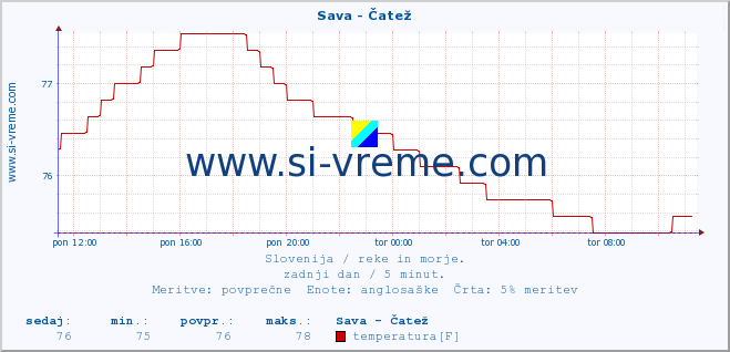 POVPREČJE :: Sava - Čatež :: temperatura | pretok | višina :: zadnji dan / 5 minut.