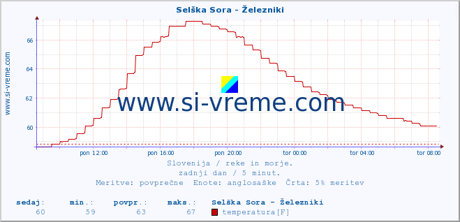 POVPREČJE :: Selška Sora - Železniki :: temperatura | pretok | višina :: zadnji dan / 5 minut.