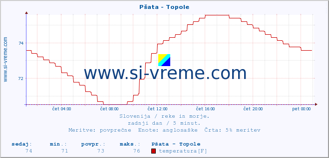 POVPREČJE :: Pšata - Topole :: temperatura | pretok | višina :: zadnji dan / 5 minut.