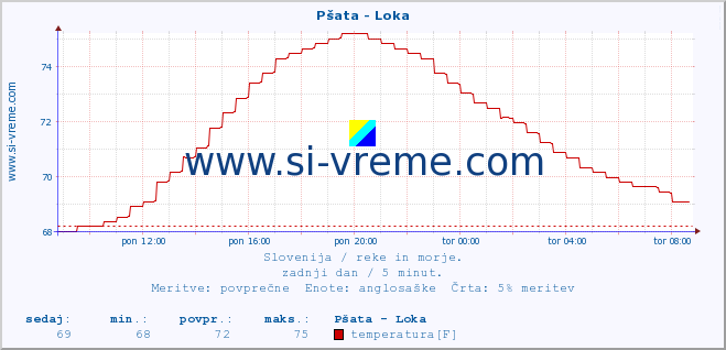 POVPREČJE :: Pšata - Loka :: temperatura | pretok | višina :: zadnji dan / 5 minut.