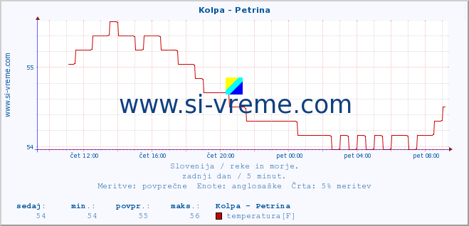 POVPREČJE :: Kolpa - Petrina :: temperatura | pretok | višina :: zadnji dan / 5 minut.