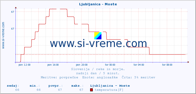 POVPREČJE :: Ljubljanica - Moste :: temperatura | pretok | višina :: zadnji dan / 5 minut.