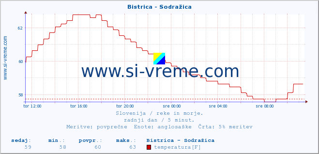 POVPREČJE :: Bistrica - Sodražica :: temperatura | pretok | višina :: zadnji dan / 5 minut.