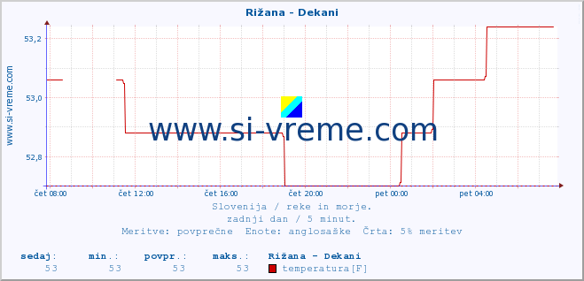 POVPREČJE :: Rižana - Dekani :: temperatura | pretok | višina :: zadnji dan / 5 minut.