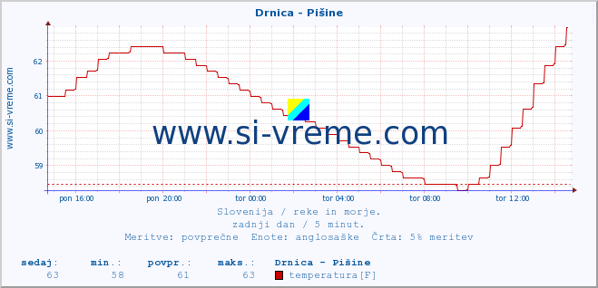 POVPREČJE :: Drnica - Pišine :: temperatura | pretok | višina :: zadnji dan / 5 minut.