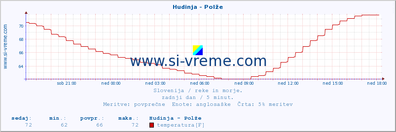 POVPREČJE :: Hudinja - Polže :: temperatura | pretok | višina :: zadnji dan / 5 minut.