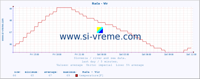  :: Rača - Vir :: temperature | flow | height :: last day / 5 minutes.