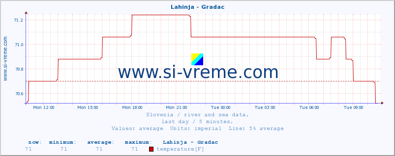  :: Lahinja - Gradac :: temperature | flow | height :: last day / 5 minutes.