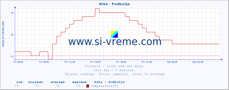  :: Krka - Podbočje :: temperature | flow | height :: last day / 5 minutes.