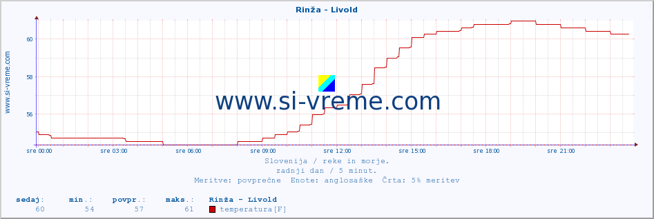 POVPREČJE :: Rinža - Livold :: temperatura | pretok | višina :: zadnji dan / 5 minut.