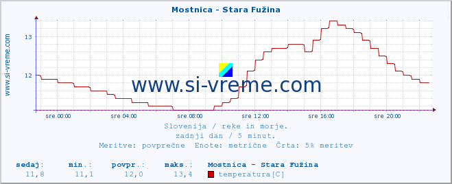 POVPREČJE :: Mostnica - Stara Fužina :: temperatura | pretok | višina :: zadnji dan / 5 minut.