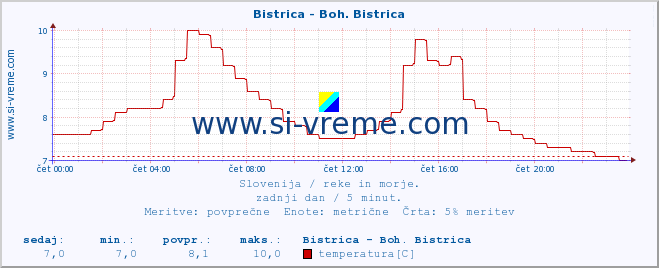 POVPREČJE :: Bistrica - Boh. Bistrica :: temperatura | pretok | višina :: zadnji dan / 5 minut.