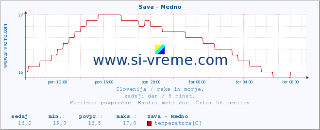 POVPREČJE :: Sava - Medno :: temperatura | pretok | višina :: zadnji dan / 5 minut.